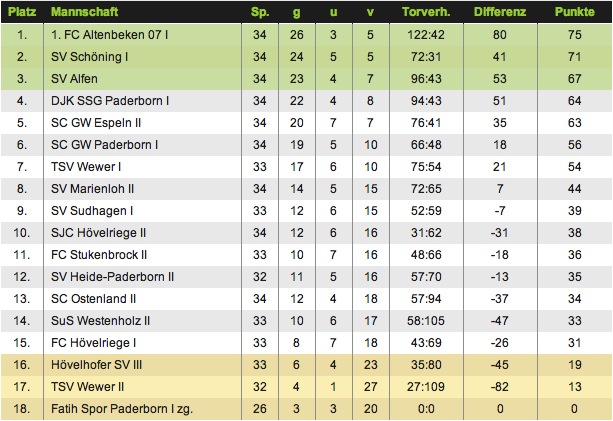 Kreisliga A – AlfenWeb